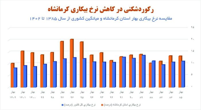 تلاش جهادی مسوولان دولت سیزدهم برای ایجاد اشتغال و رونق اقتصادی کرمانشاه