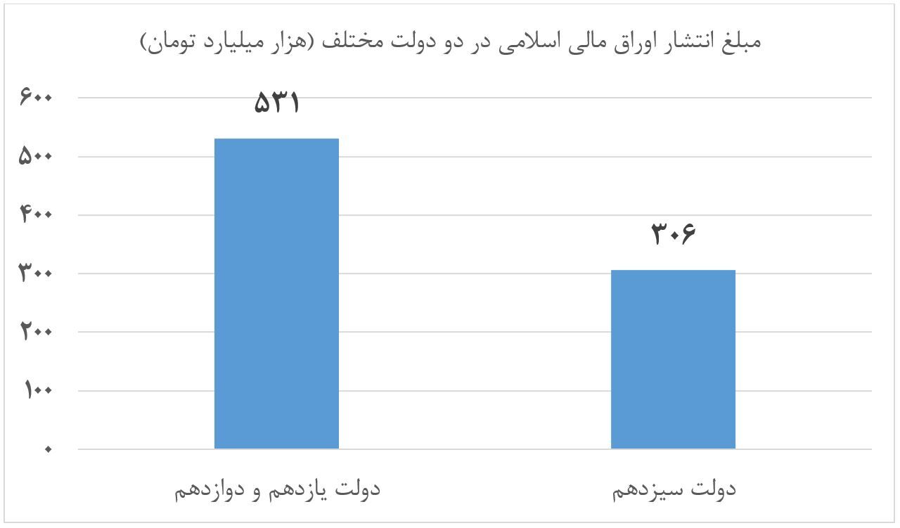 تسویه ۲۶۸ همت از بدهی دولت قبل در دولت سیزدهم/ سهم استقراض از منابع بودجه نصف شد