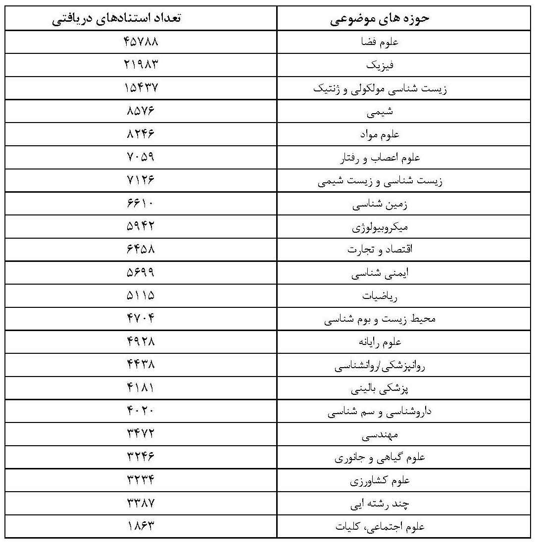 جایگاه دانشگاههای ایران در نظامهای رتبهبندی/ صعود تدریجی و تثبیت در قله کشورهای اسلامی