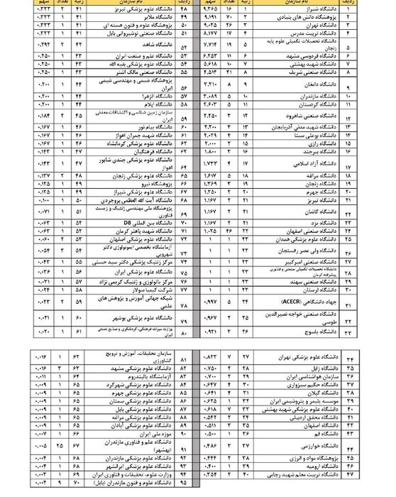 جایگاه دانشگاههای ایران در نظامهای رتبهبندی/ صعود تدریجی و تثبیت در قله کشورهای اسلامی