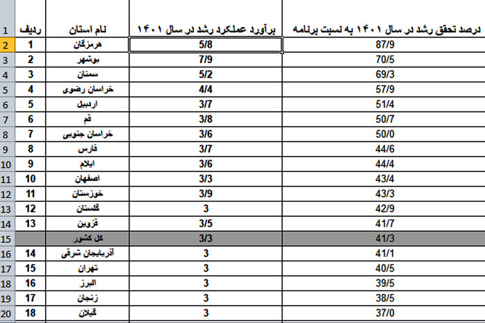 هرمزگان و بوشهر؛ صدرنشینان رشد اقتصادی در میان استان‌های کشور