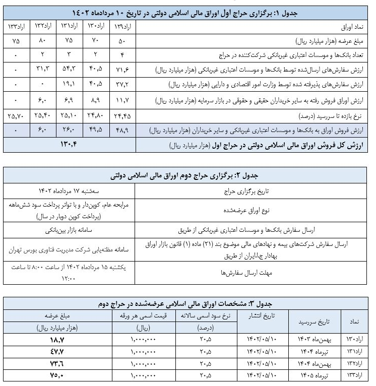فروش ۱۳ هزار میلیارد تومان اوراق در نخستن حراج ۱۴۰۲