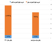 افزایش ضریب نفوذ اینترنت در دولت سیزدهم/ پروژه فیبر نوری؛ تلاش برای جبران عقب‌ماندگی‌ها