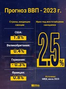 Прогноз ВВП в 2023 году