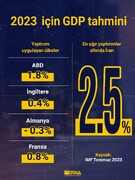 2023 için GDP tahmini