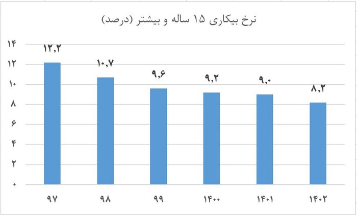 کارنامه دولت سیزدهم در بازار کار به روایت آمارها/ ثبت کمترین نرخ بیکاری دو دهه اخیر