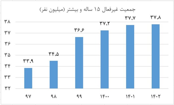 کارنامه دولت سیزدهم در بازار کار به روایت آمارها/ ثبت کمترین نرخ بیکاری دو دهه اخیر