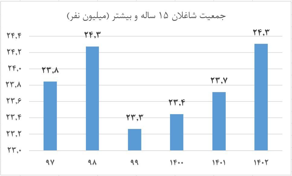 کارنامه دولت سیزدهم در بازار کار به روایت آمارها/ ثبت کمترین نرخ بیکاری دو دهه اخیر کارنامه دولت سیزدهم در بازار کار به روایت آمارها/ ثبت کمترین نرخ بیکاری دو دهه اخیر