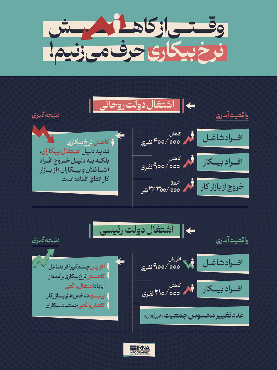 وقتی از کاهش نرخ بیکاری حرف می‌زنیم!