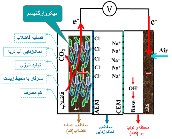 تبدیل آب شور دریا به آب آشامیدنی بدون اثرات منفی زیست محیطی