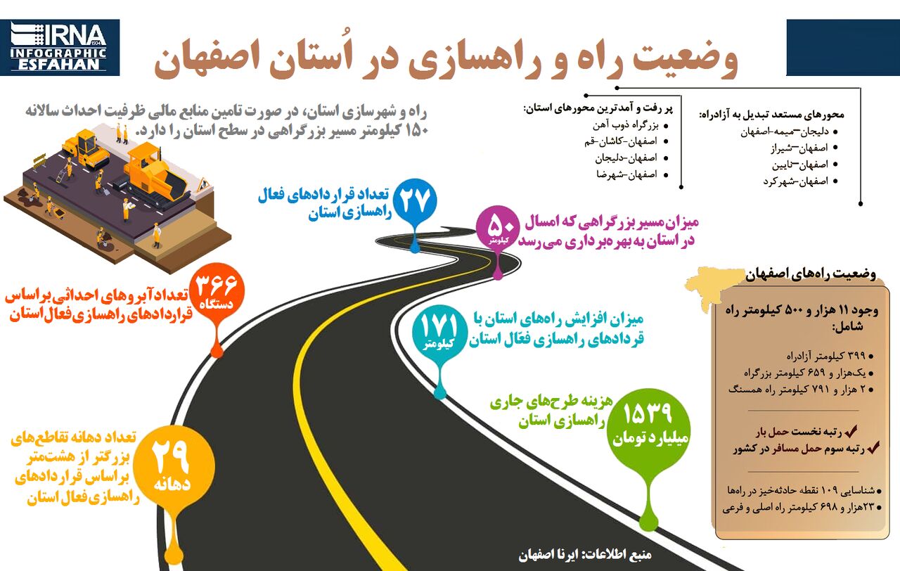 اینفوگرافیک| وضعیت راه و راهسازی در استان اصفهان