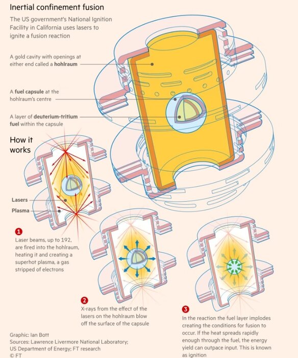 پیشرفت دانشمندان در حوزه تولید انرژی از همجوشی اتمی 2 پیشرفت دانشمندان در حوزه تولید انرژی از همجوشی اتمی