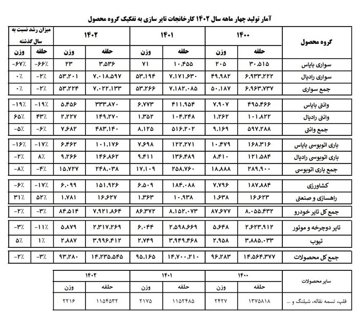 تولید ۸۴ هزار تنی تایر در ۴ ماهه امسال