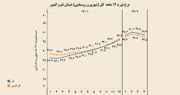 نرخ تورم در استان قم کاهشی شد