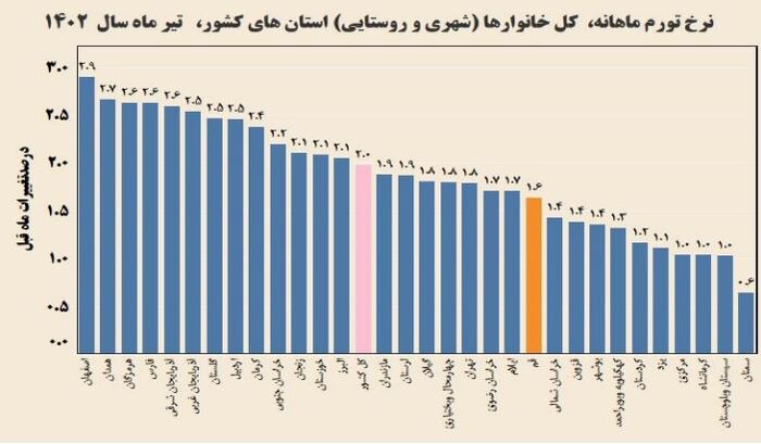 نرخ تورم در استان قم کاهشی شد