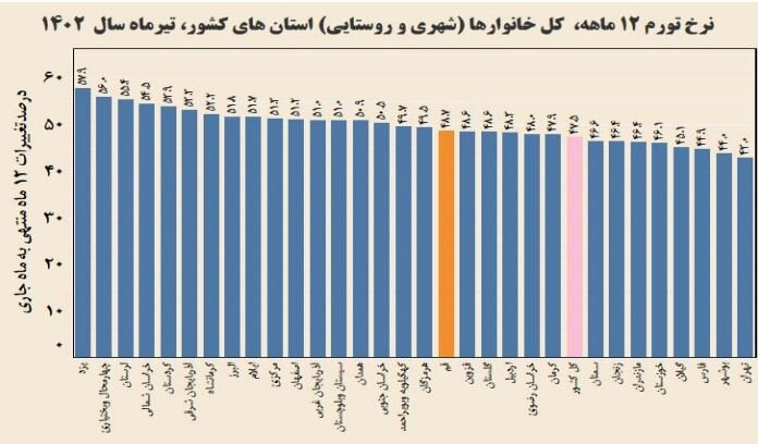 نرخ تورم در استان قم کاهشی شد