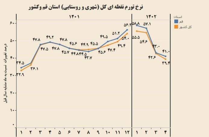 نرخ تورم در استان قم کاهشی شد