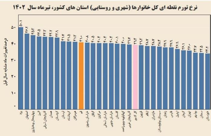 نرخ تورم در استان قم کاهشی شد