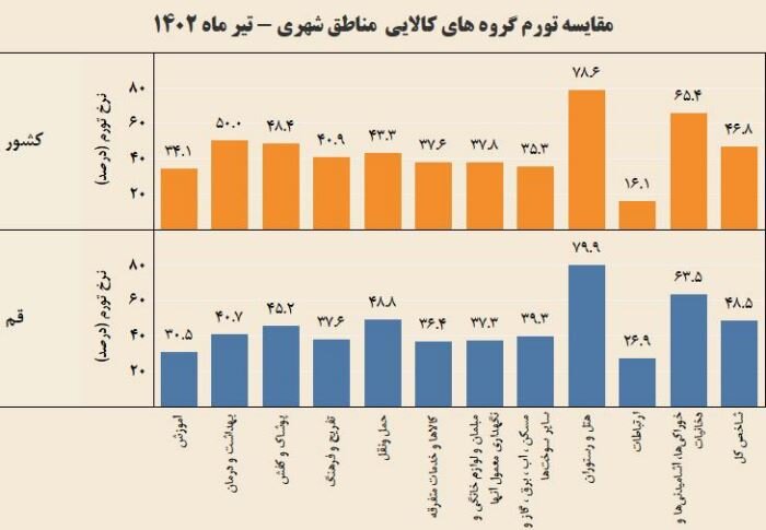 نرخ تورم در استان قم کاهشی شد