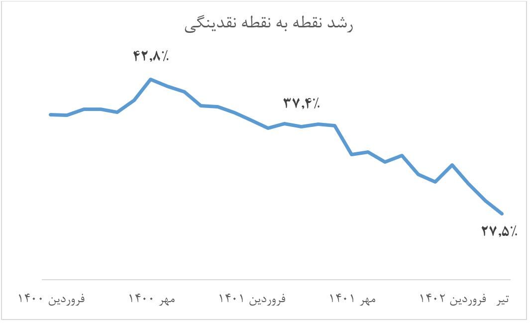 مرگ تدریجی عامل تورم؛ ثبت کمترین رشد نقدینگی ۴۵ ماه اخیر در تیر ماه