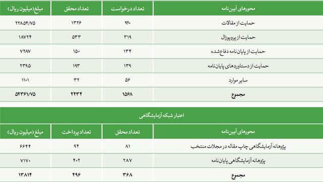 رفع بخشی از نیازهای حوزه صنعت با اجرای ۳۲۹ پایان نامه ارشد و دکتری