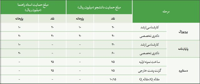 رفع بخشی از نیازهای حوزه صنعت با اجرای ۳۲۹ پایان نامه ارشد و دکتری