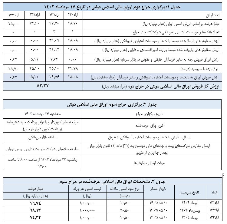 فروش ۵ هزار میلیارد تومان اوراق در دومین حراج ۱۴۰۲