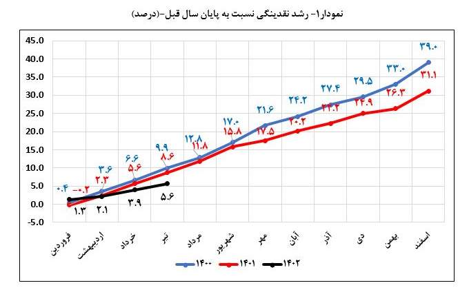 کاهش ۹.۹ واحد درصد نرخ رشد ۱۲ ماهه نقدینگی/ خلق پول بانکها کنترل شد