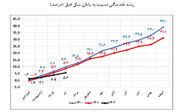 کاهش ۹.۹ واحد درصد نرخ رشد ۱۲ ماهه نقدینگی/ خلق پول بانک‌ها کنترل شد 