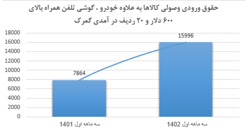 رشد ۲۶۱ درصدی درآمدهای گمرکی در بهار ۱۴۰۲