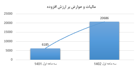 رشد ۲۶۱ درصدی درآمدهای گمرکی در بهار ۱۴۰۲