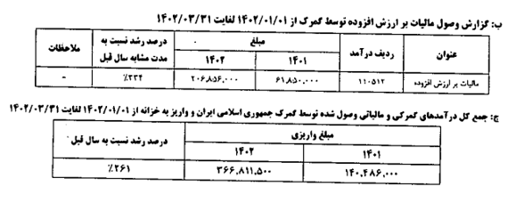 رشد ۲۶۱ درصدی درآمدهای گمرکی در بهار ۱۴۰۲