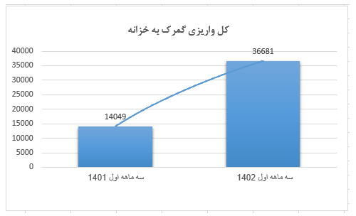 رشد ۲۶۱ درصدی درآمدهای گمرکی در بهار ۱۴۰۲