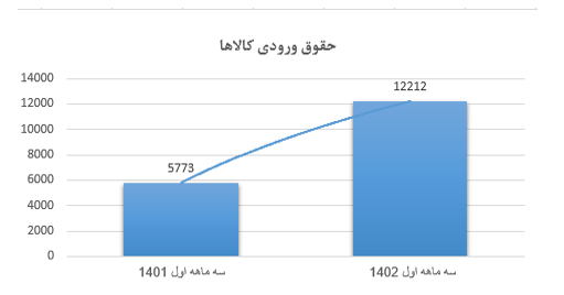 رشد ۲۶۱ درصدی درآمدهای گمرکی در بهار ۱۴۰۲