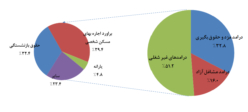 کاهش شکاف طبقاتی در سال ۱۴۰۱/ افزایش چشمگیر سهم یارانه از درآمد خانوار