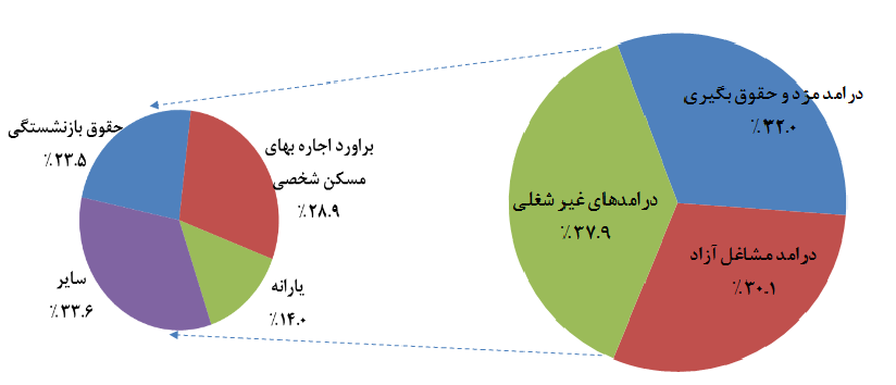 کاهش شکاف طبقاتی در سال ۱۴۰۱/ افزایش چشمگیر سهم یارانه از درآمد خانوار