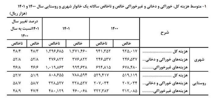 کاهش شکاف طبقاتی در سال ۱۴۰۱/ افزایش چشمگیر سهم یارانه از درآمد خانوار