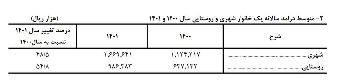 کاهش شکاف طبقاتی در سال ۱۴۰۱/ افزایش چشمگیر سهم یارانه از درآمد خانوار