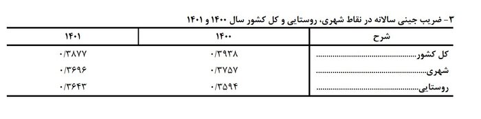 کاهش شکاف طبقاتی در سال ۱۴۰۱/ افزایش چشمگیر سهم یارانه از درآمد خانوار