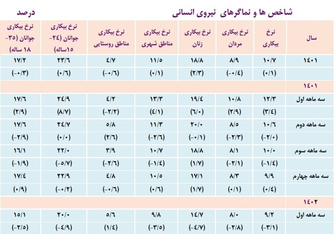 کاهش نرخ بیکاری زنان و جوانان در اصفهان