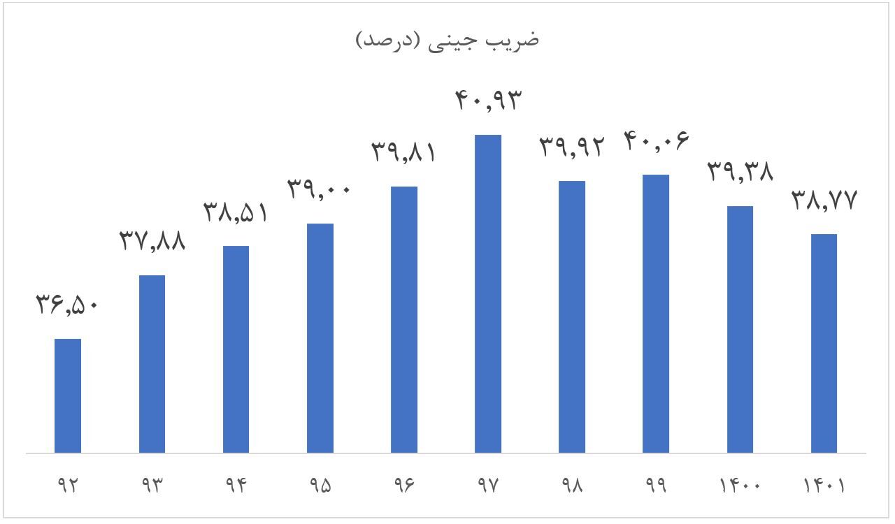 کاهش شکاف طبقاتی در سال ۱۴۰۱/ افزایش چشمگیر سهم یارانه از درآمد خانوار