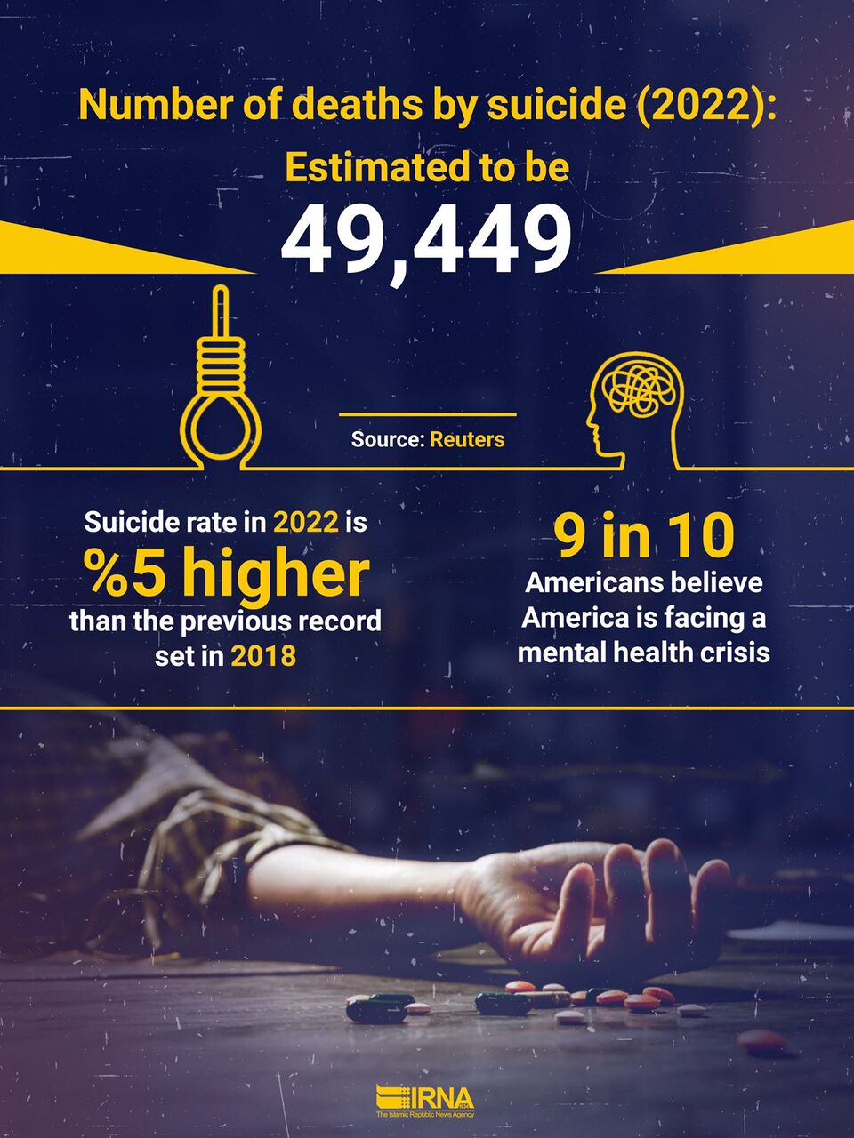 IRNA English - Suicide deaths in US at record high