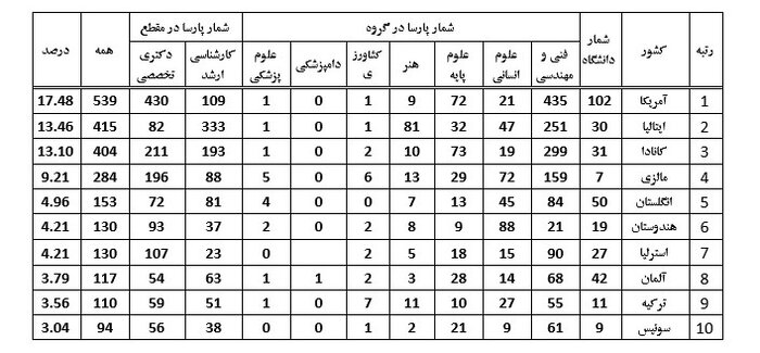 سه هزار پایاننامه و رساله دانشآموختگان ایرانی خارج کشور در ایرانداک ثبت شد