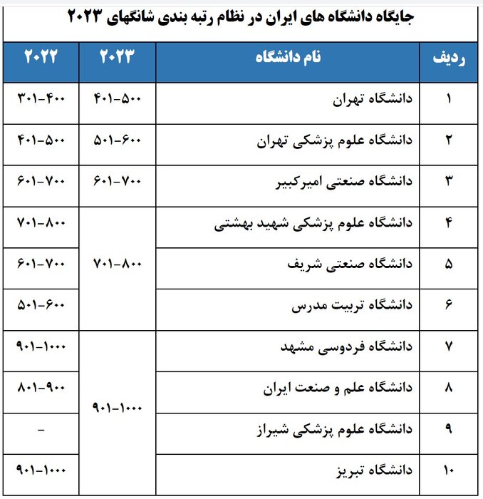 حضور ۱۰ دانشگاه ایران در رتبه بندی شانگهای ۲۰۲۳