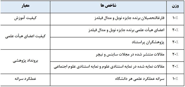 حضور ۱۰ دانشگاه ایران در رتبه بندی شانگهای ۲۰۲۳