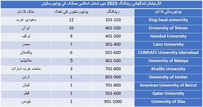 شنگھائی رینکنگ میں ایرانی یونیورسٹیوں کی اچھی پوزیشن