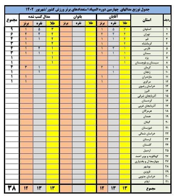 رقابت اصفهان و تهران در جدول المپیاد استعدادهای برتر ورزشی