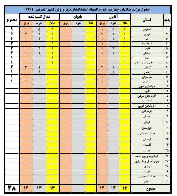 خیز همدانی‌ها برای رتبه تک رقمی در المپیاد استعدادهای برتر ورزش کشور