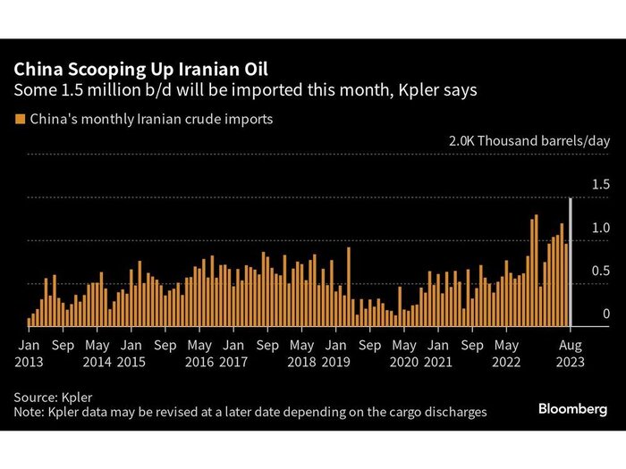 صادرات روزانه ۱.۵ میلیون بشکه نفت ایران به چین/ ادعای تصاحب سهم ایران توسط روسیه دروغ بود