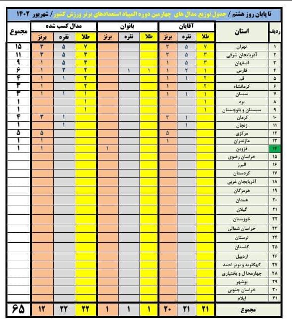 المپیاد استعدادهای برتر؛ تهران صدرنشین جدول رده‌بندی مدالی شد